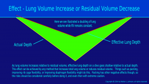  Lung volume increase